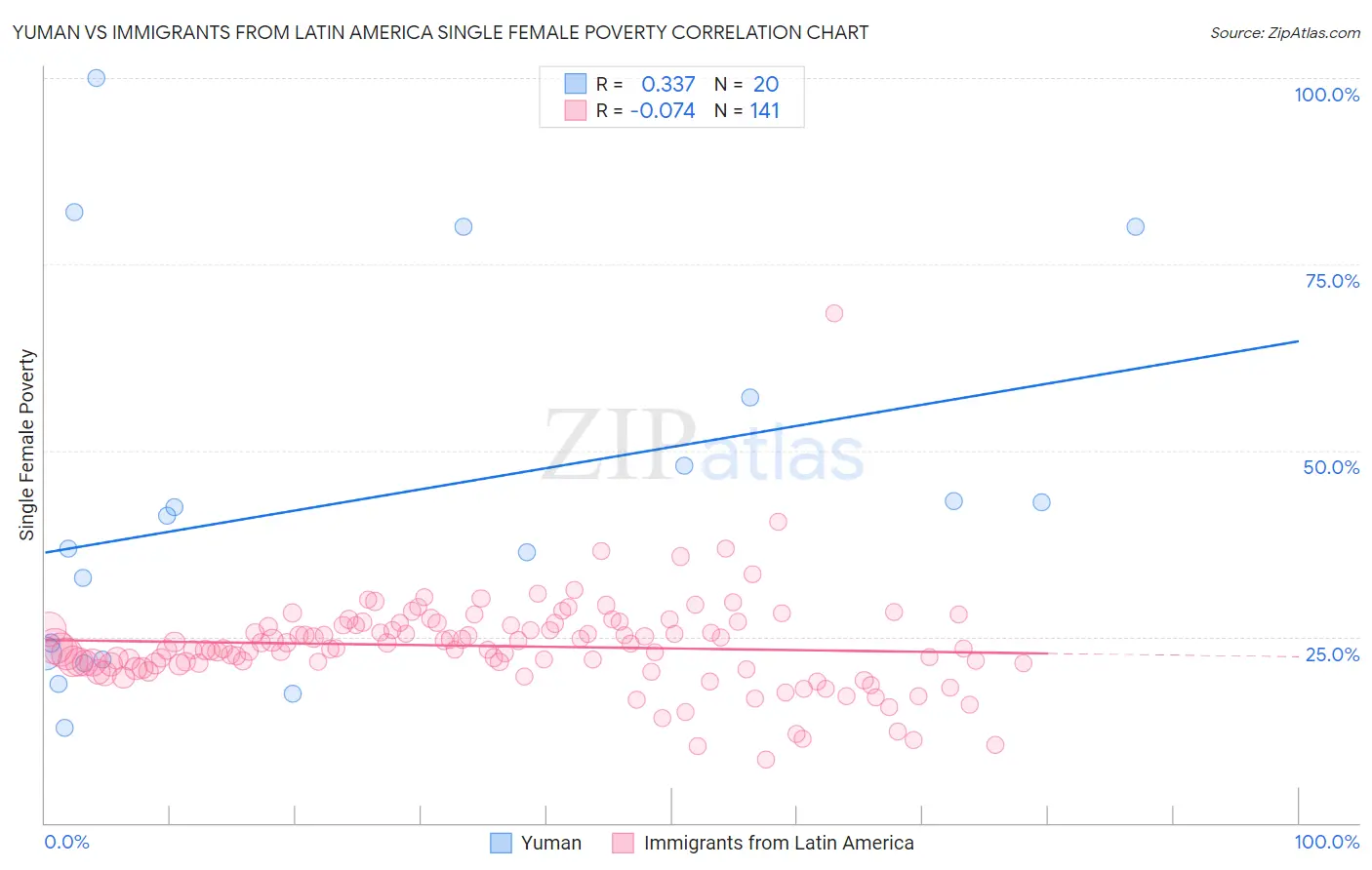 Yuman vs Immigrants from Latin America Single Female Poverty