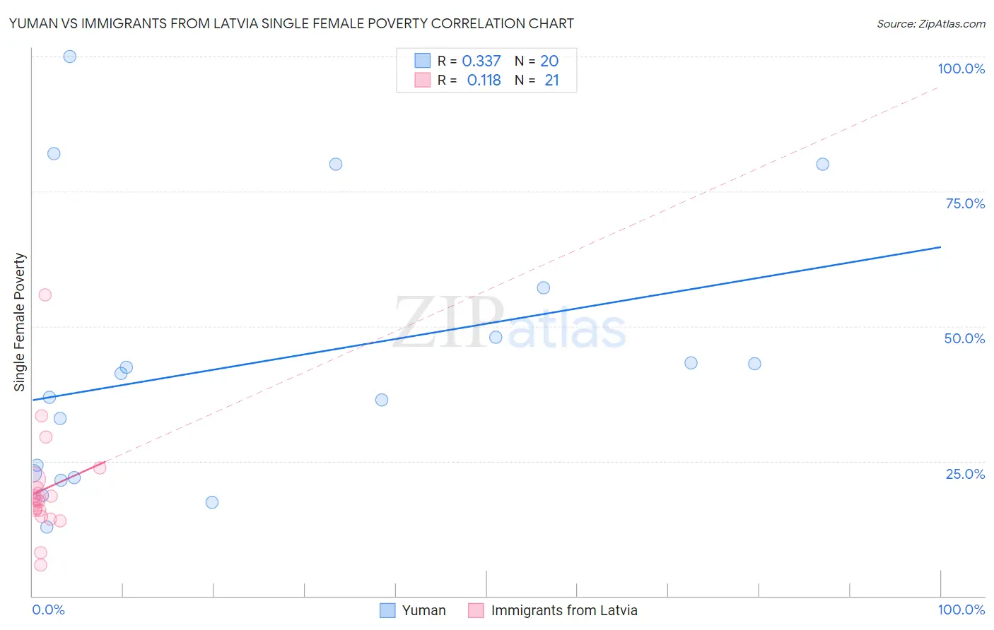 Yuman vs Immigrants from Latvia Single Female Poverty