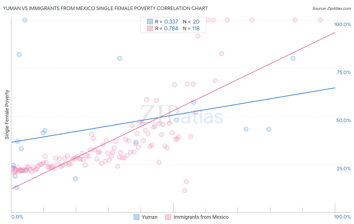 Yuman vs Immigrants from Mexico Single Female Poverty