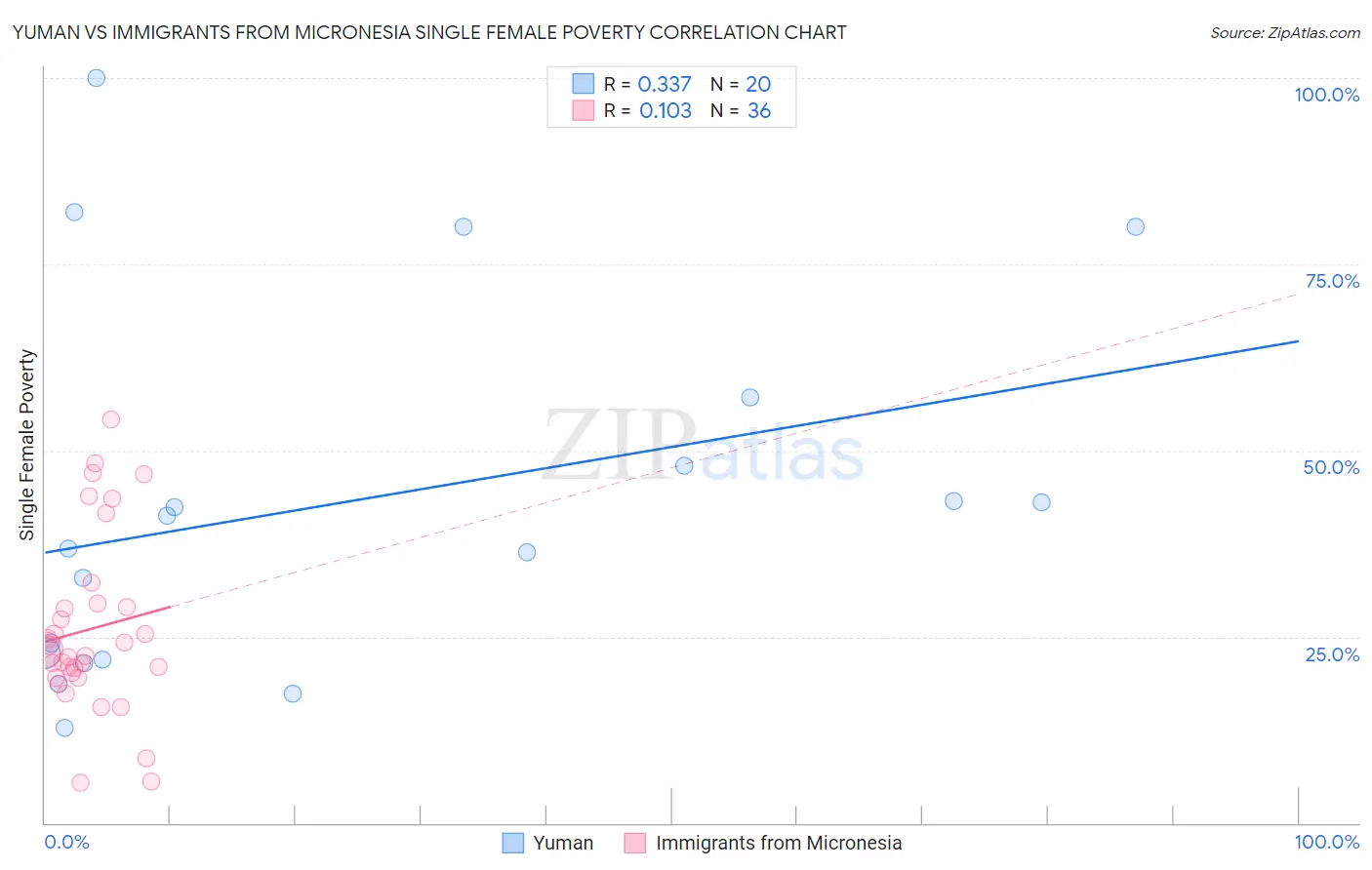 Yuman vs Immigrants from Micronesia Single Female Poverty