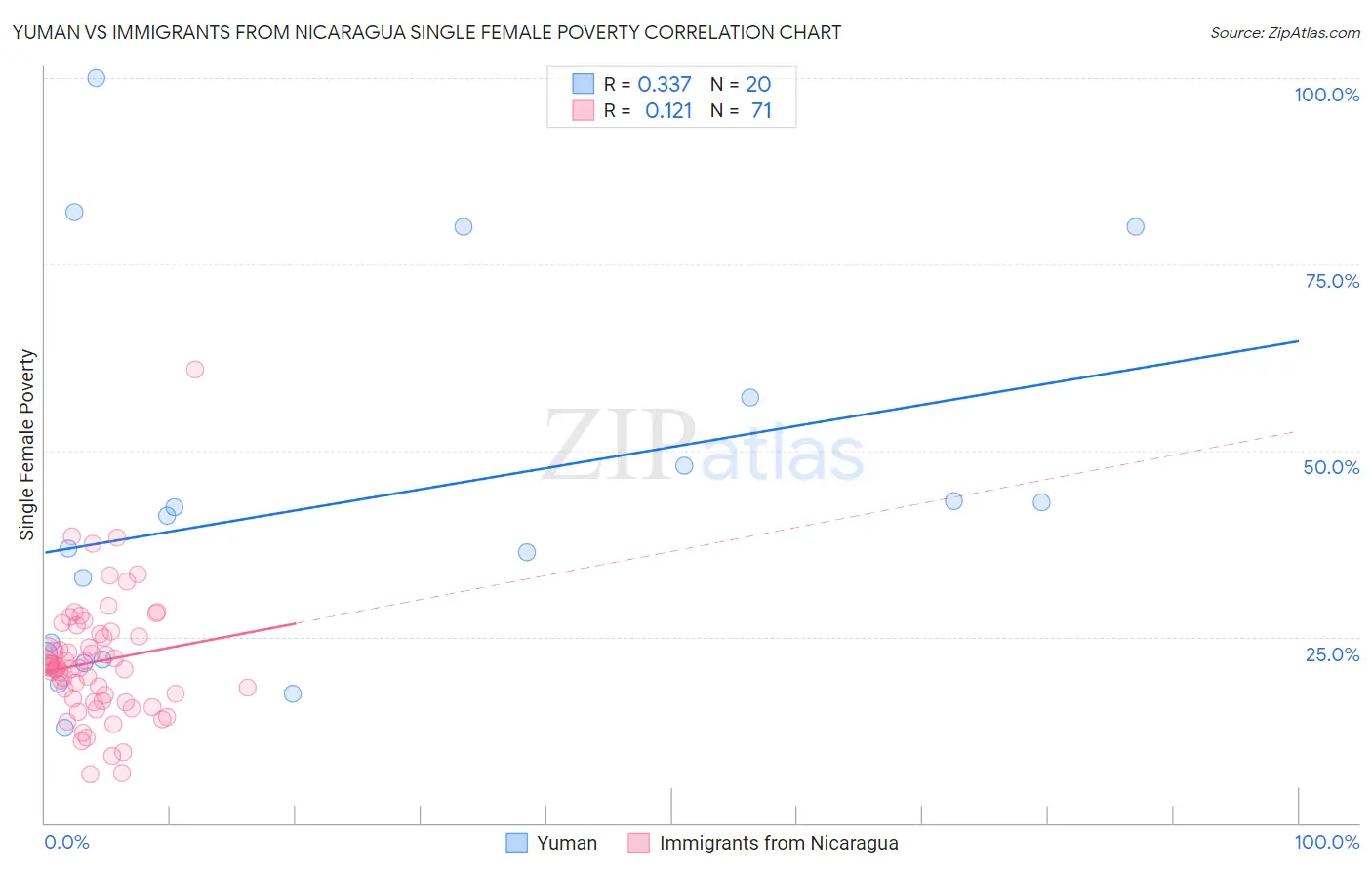 Yuman vs Immigrants from Nicaragua Single Female Poverty