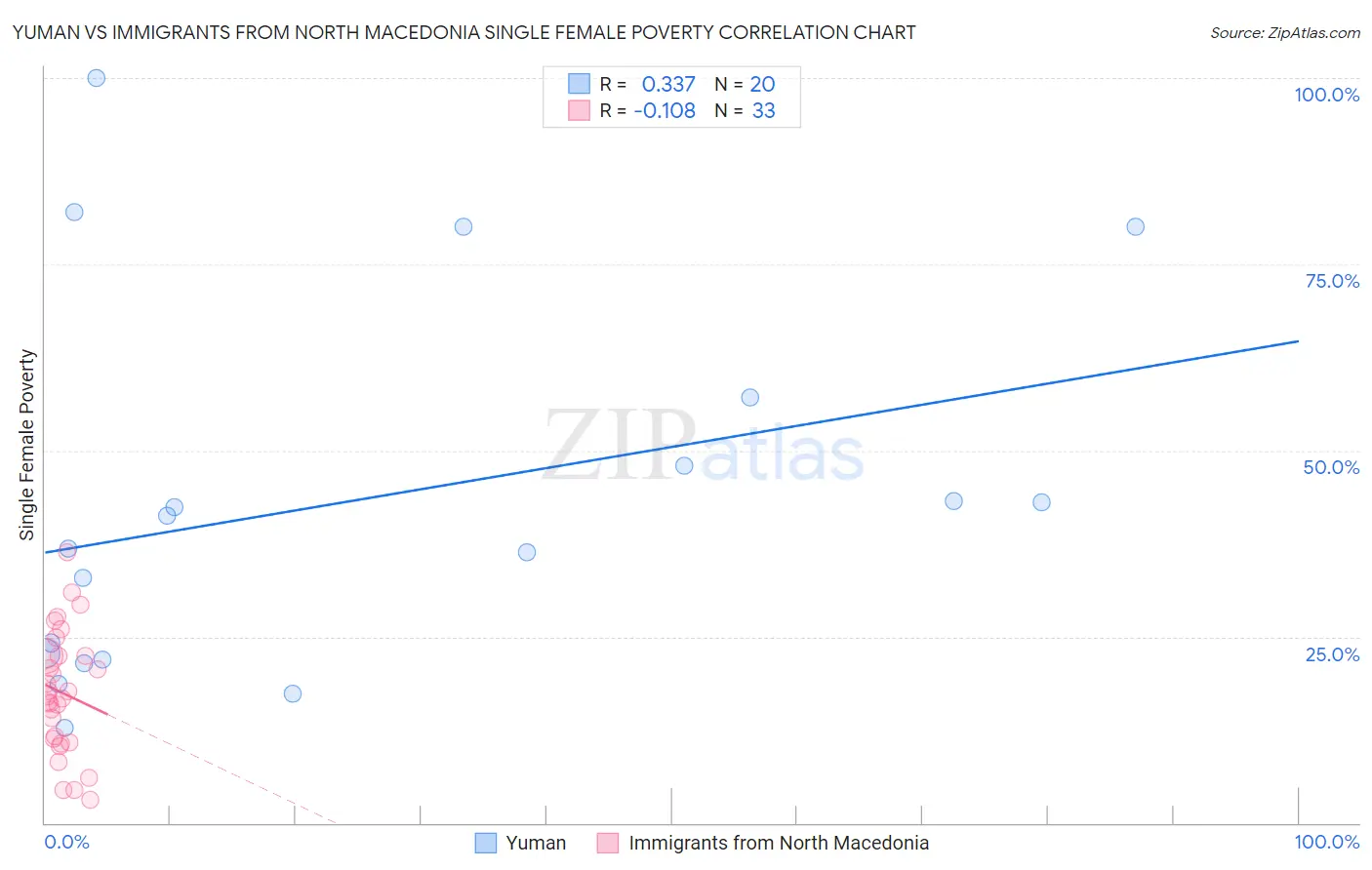 Yuman vs Immigrants from North Macedonia Single Female Poverty