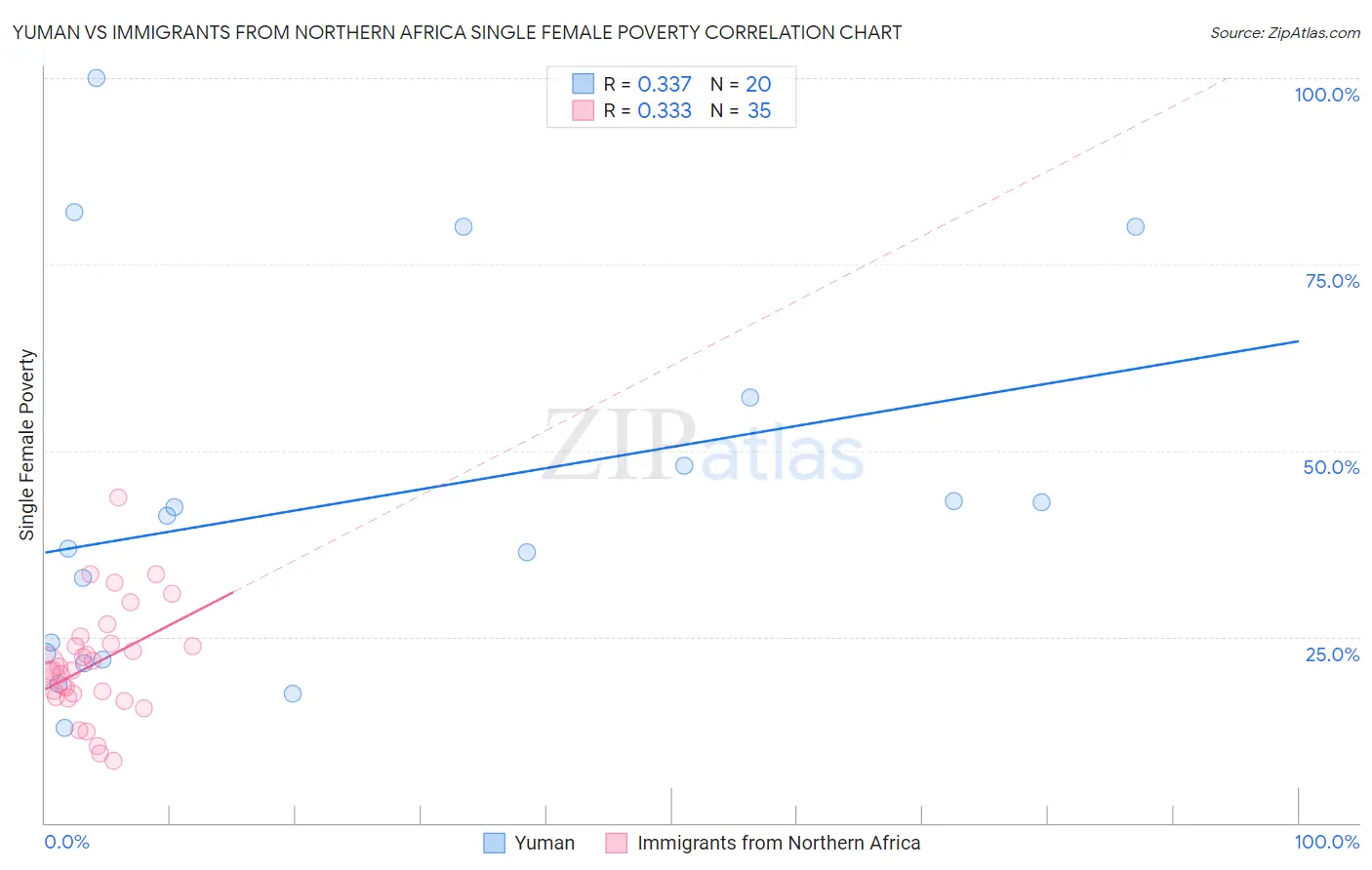 Yuman vs Immigrants from Northern Africa Single Female Poverty