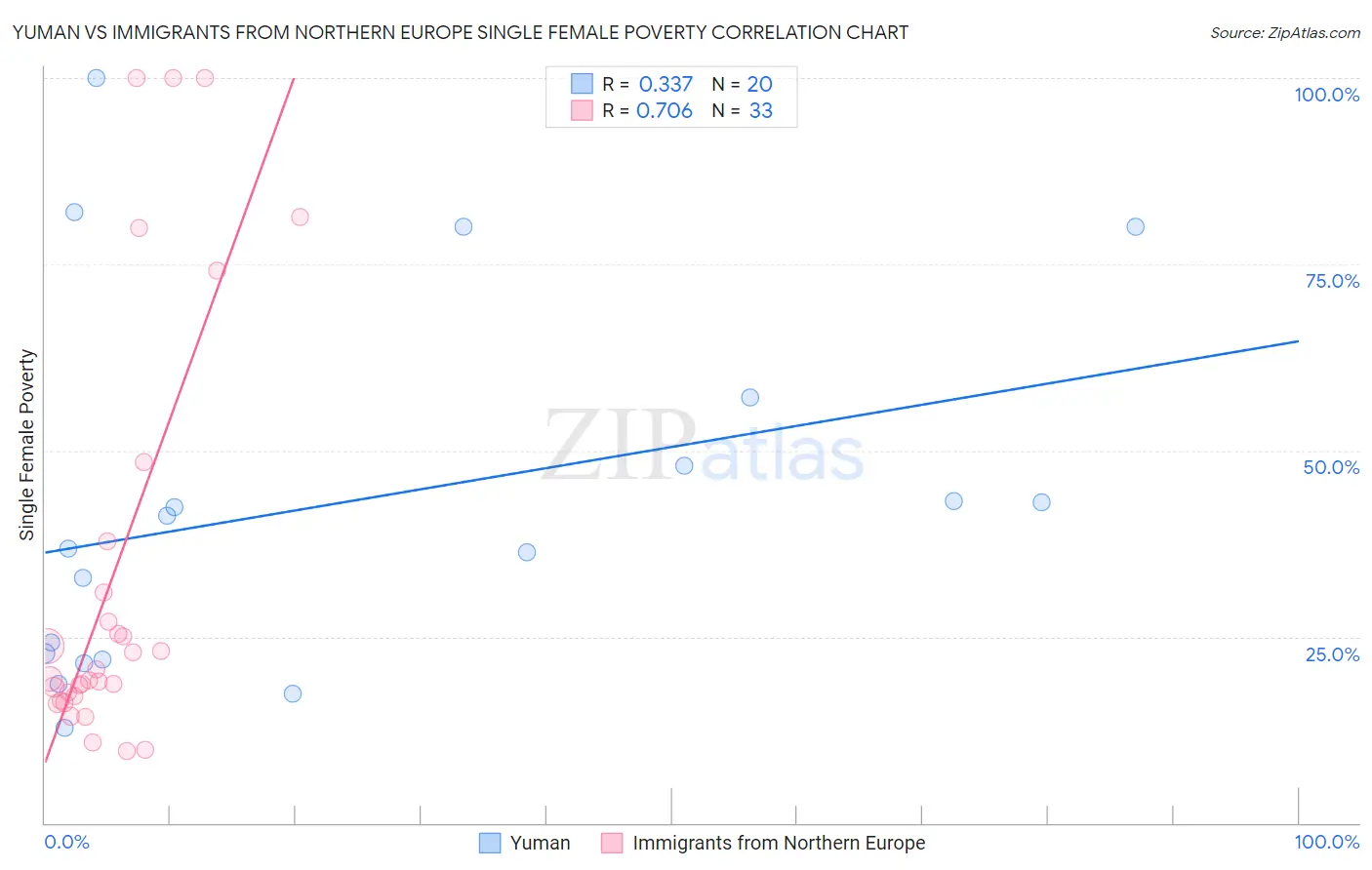 Yuman vs Immigrants from Northern Europe Single Female Poverty