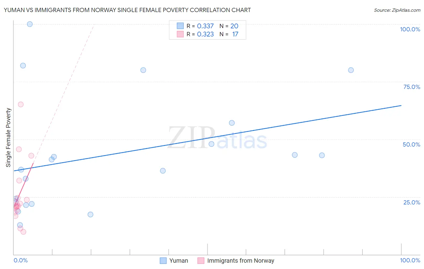 Yuman vs Immigrants from Norway Single Female Poverty