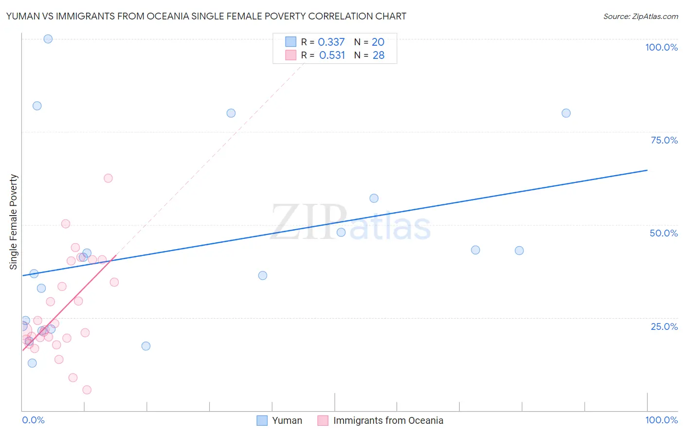 Yuman vs Immigrants from Oceania Single Female Poverty