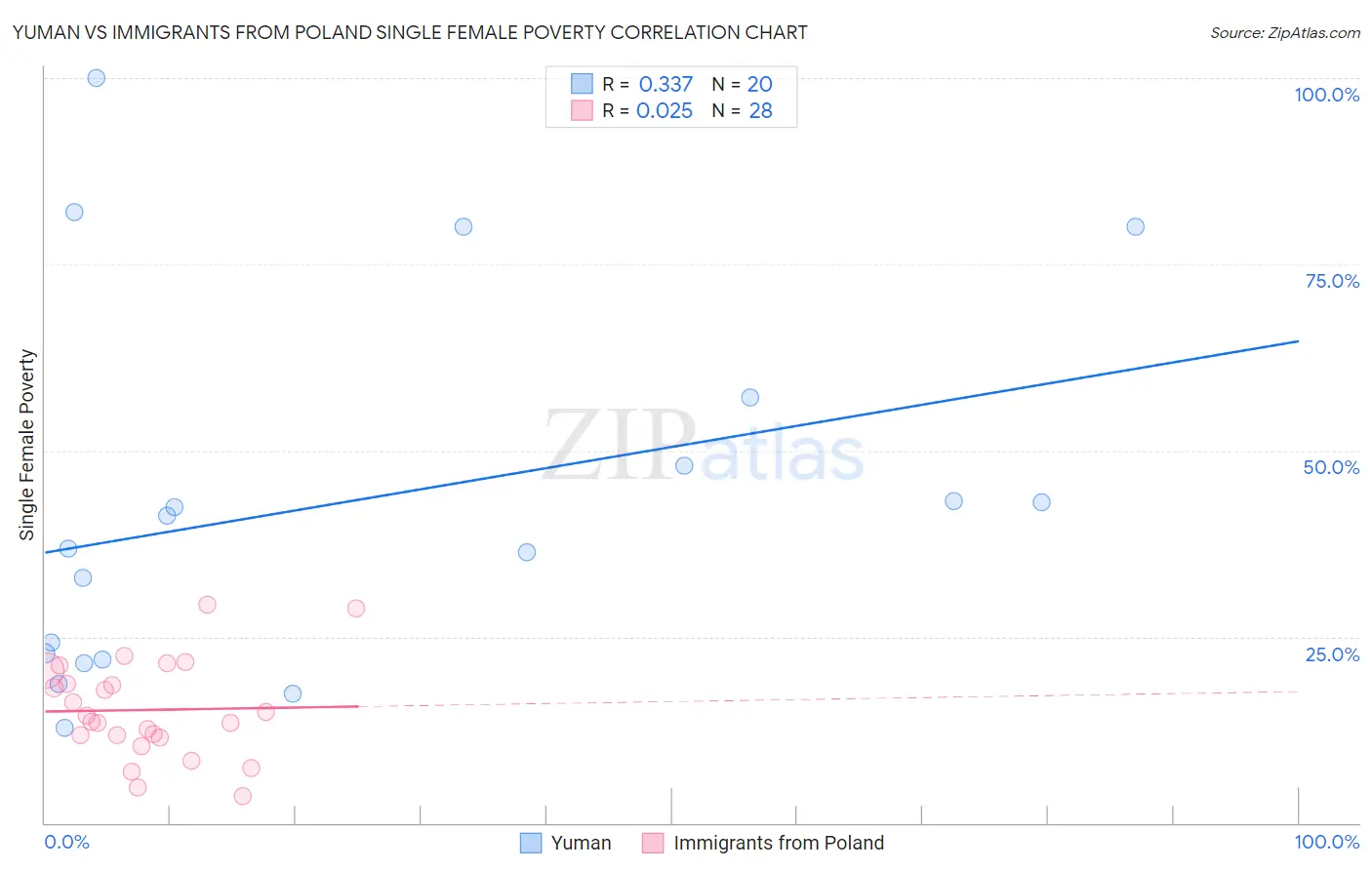 Yuman vs Immigrants from Poland Single Female Poverty