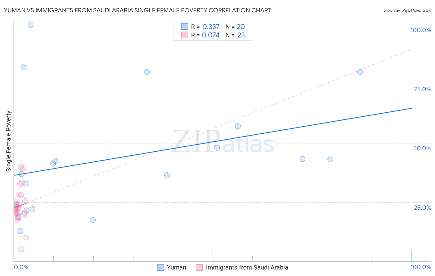 Yuman vs Immigrants from Saudi Arabia Single Female Poverty