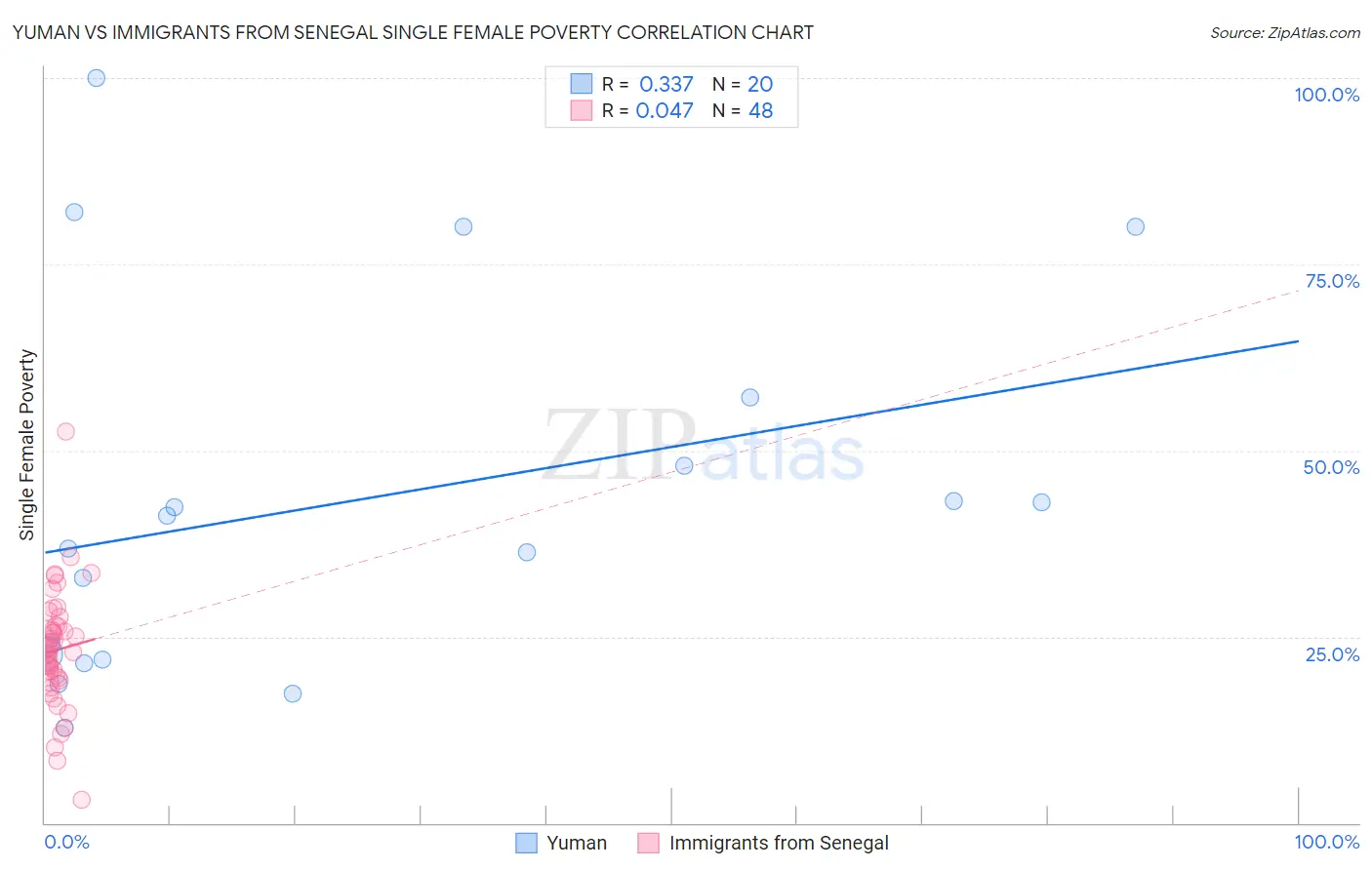 Yuman vs Immigrants from Senegal Single Female Poverty