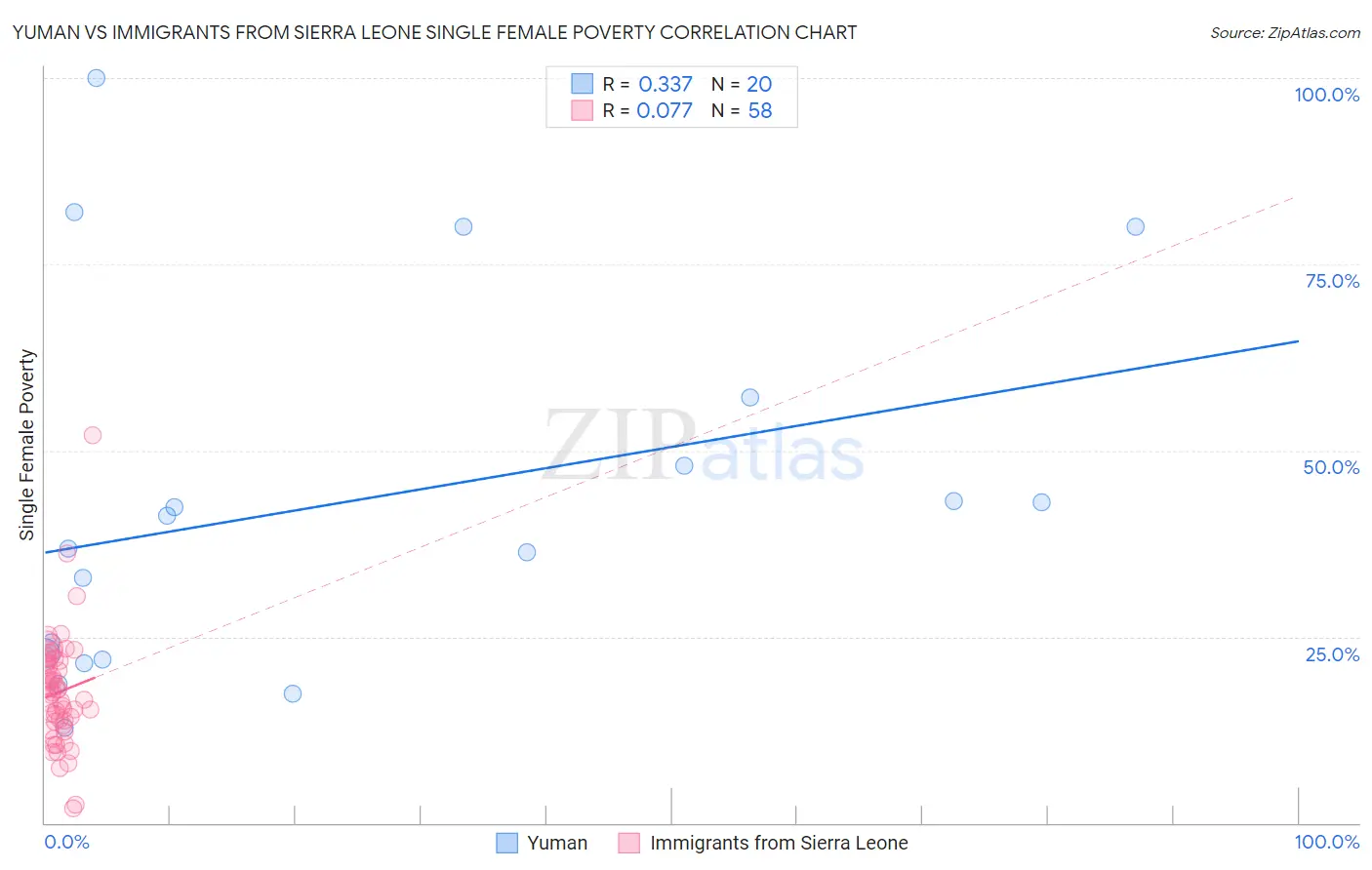 Yuman vs Immigrants from Sierra Leone Single Female Poverty