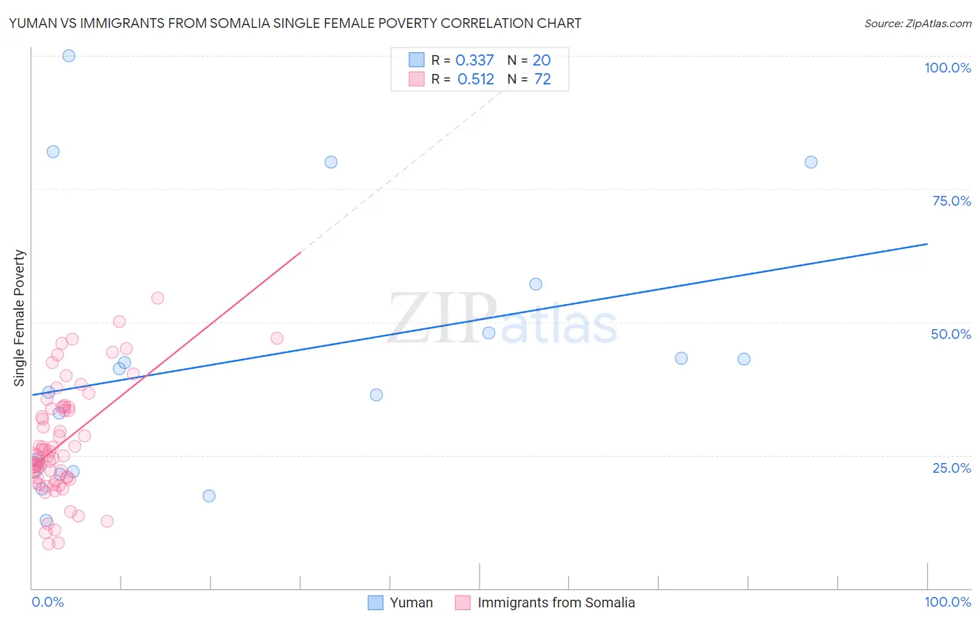 Yuman vs Immigrants from Somalia Single Female Poverty