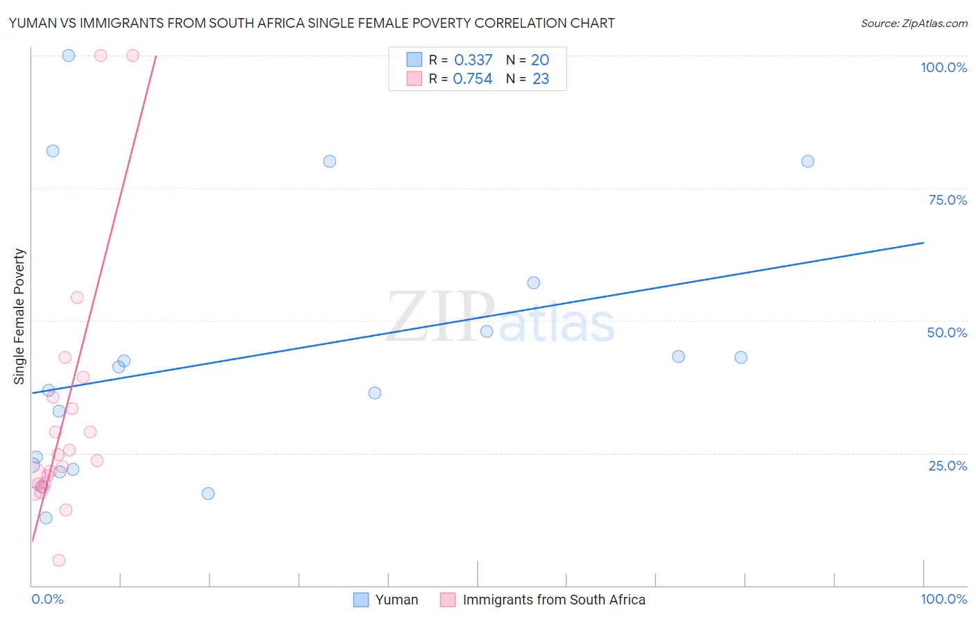 Yuman vs Immigrants from South Africa Single Female Poverty