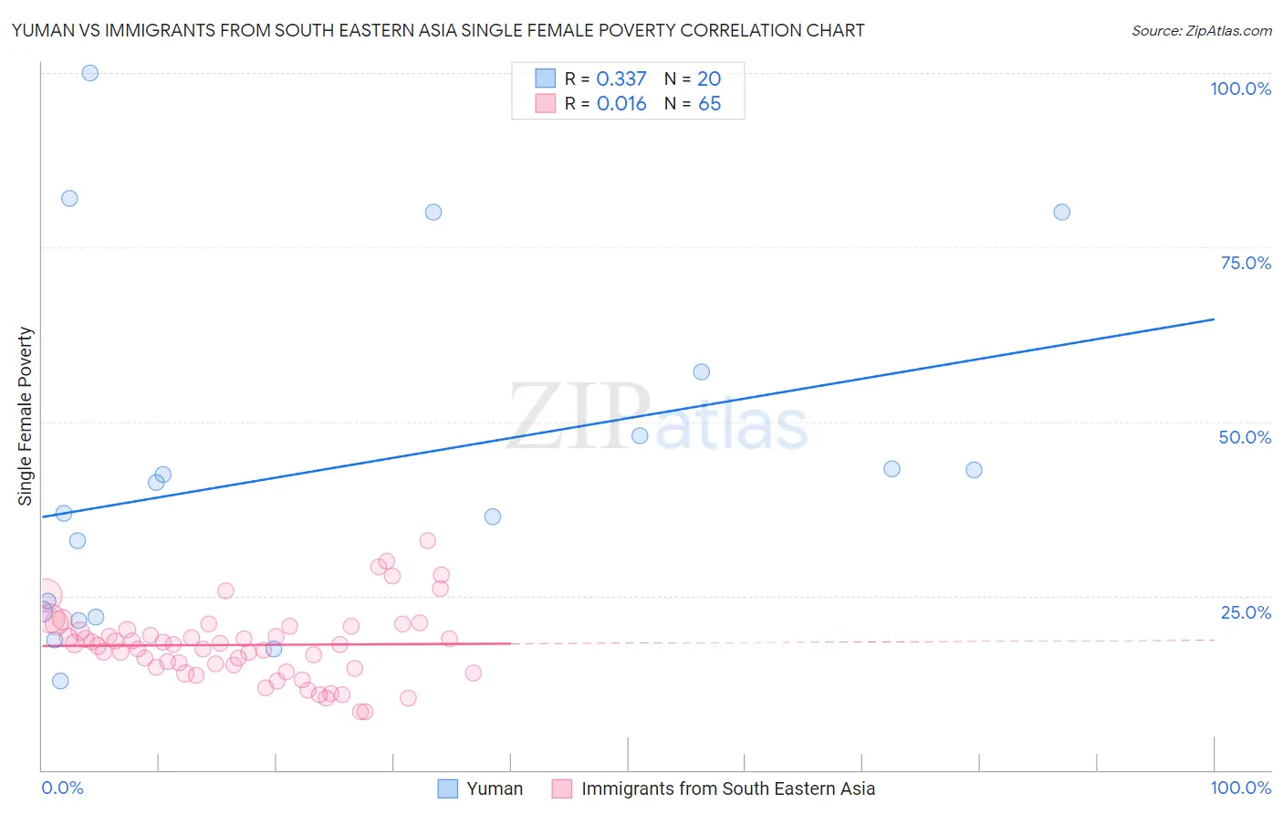 Yuman vs Immigrants from South Eastern Asia Single Female Poverty