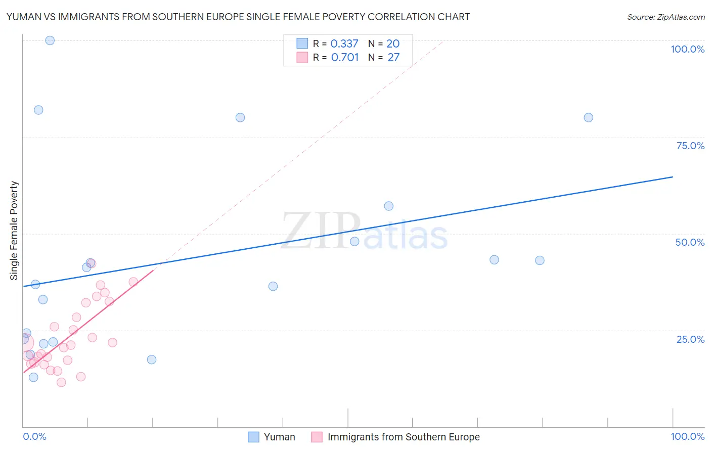 Yuman vs Immigrants from Southern Europe Single Female Poverty