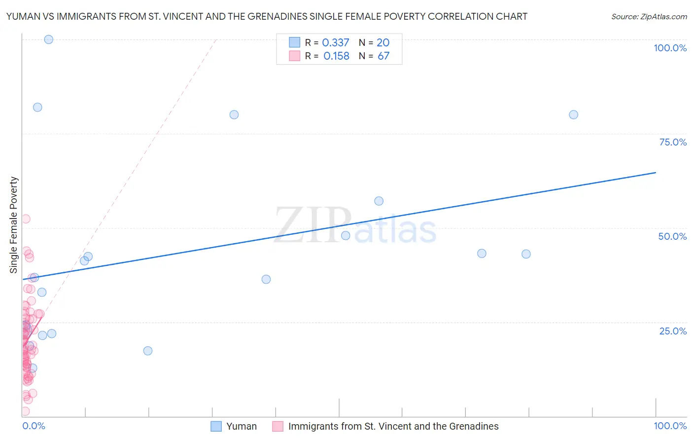 Yuman vs Immigrants from St. Vincent and the Grenadines Single Female Poverty