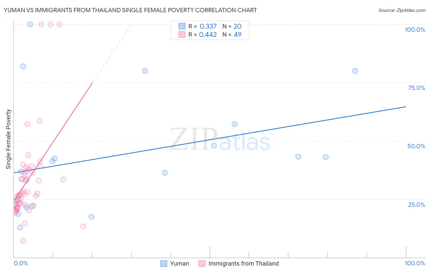 Yuman vs Immigrants from Thailand Single Female Poverty