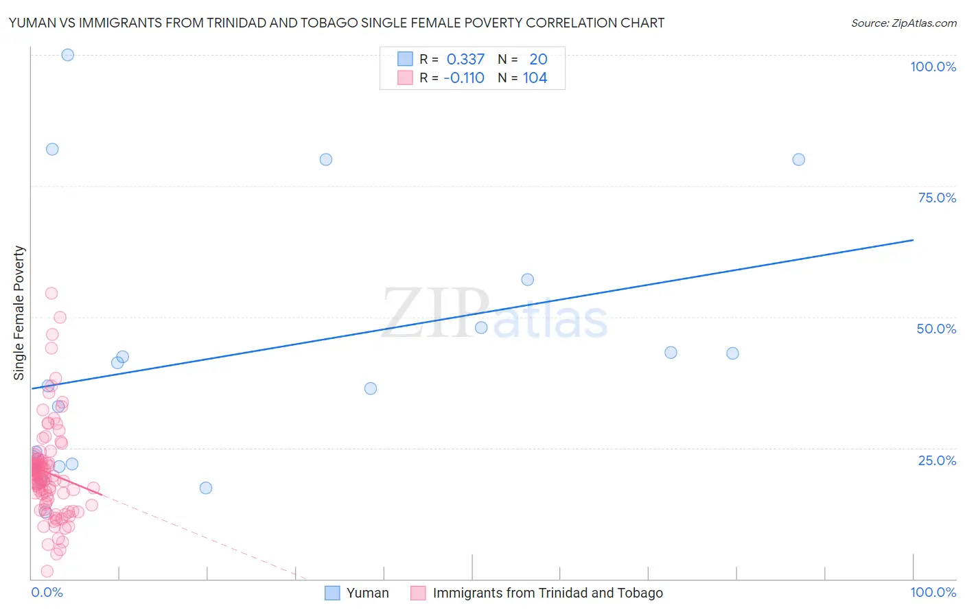 Yuman vs Immigrants from Trinidad and Tobago Single Female Poverty