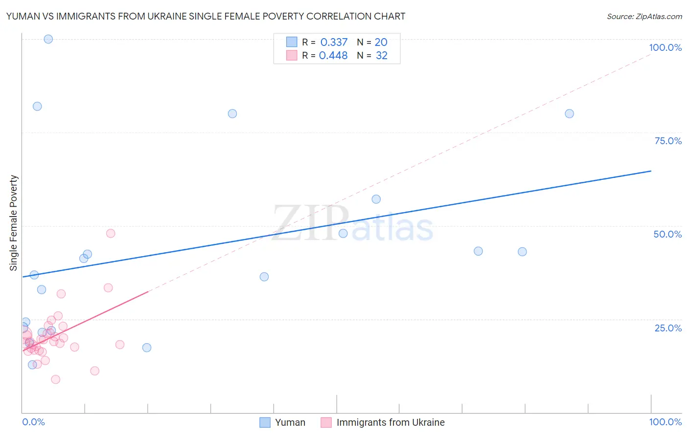 Yuman vs Immigrants from Ukraine Single Female Poverty