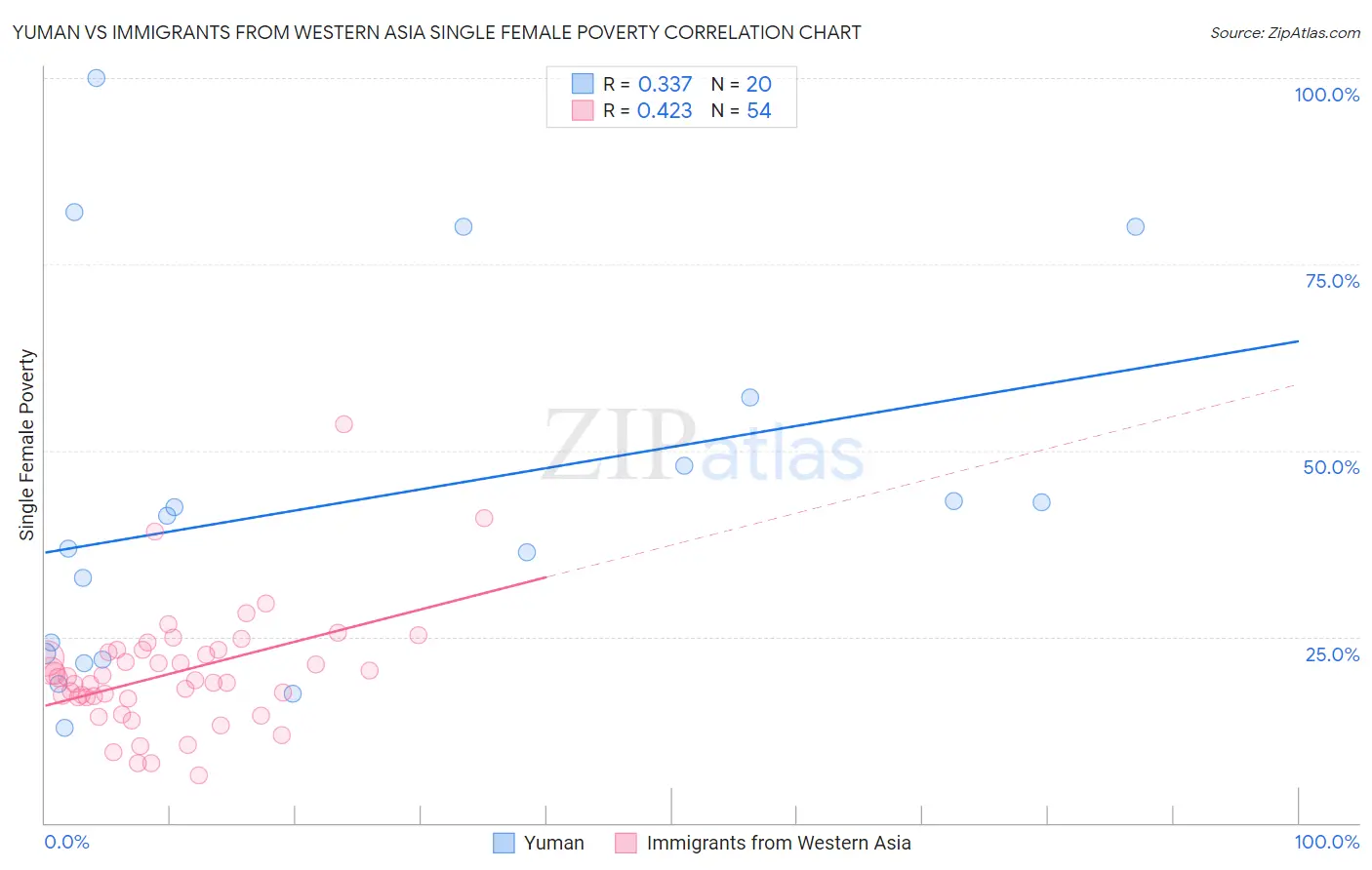 Yuman vs Immigrants from Western Asia Single Female Poverty