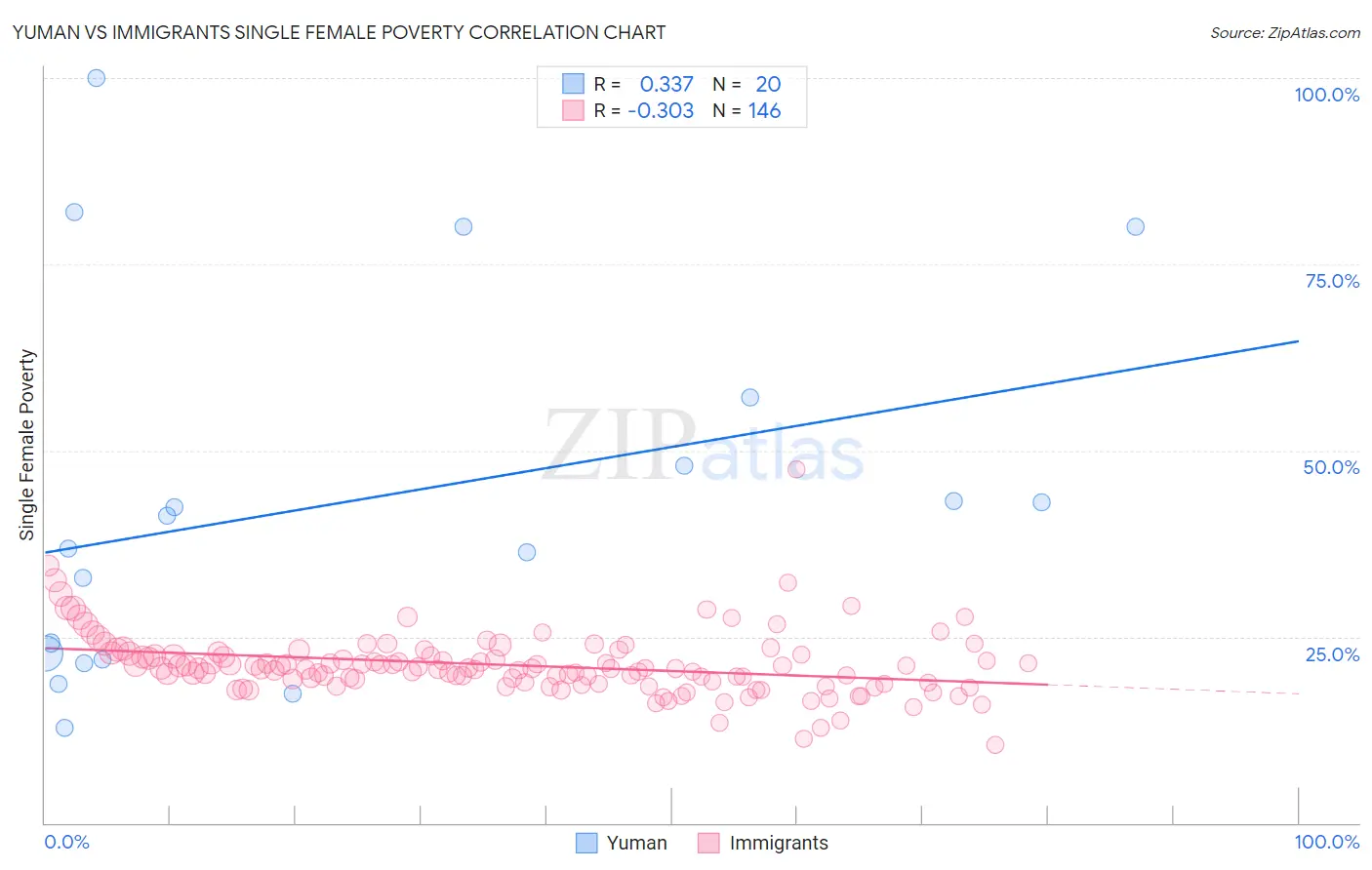 Yuman vs Immigrants Single Female Poverty