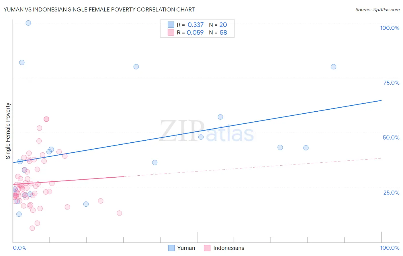 Yuman vs Indonesian Single Female Poverty