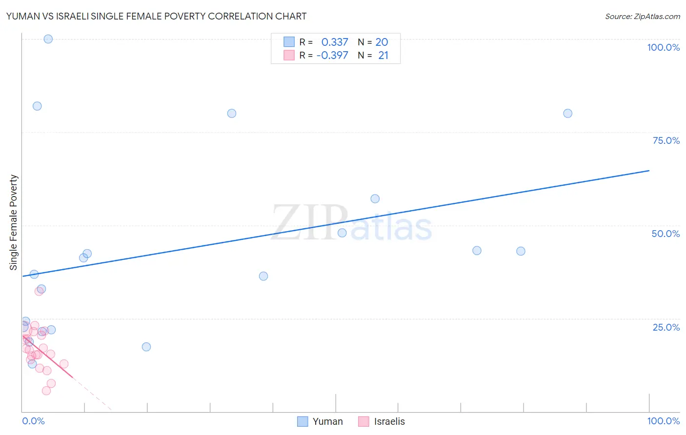 Yuman vs Israeli Single Female Poverty