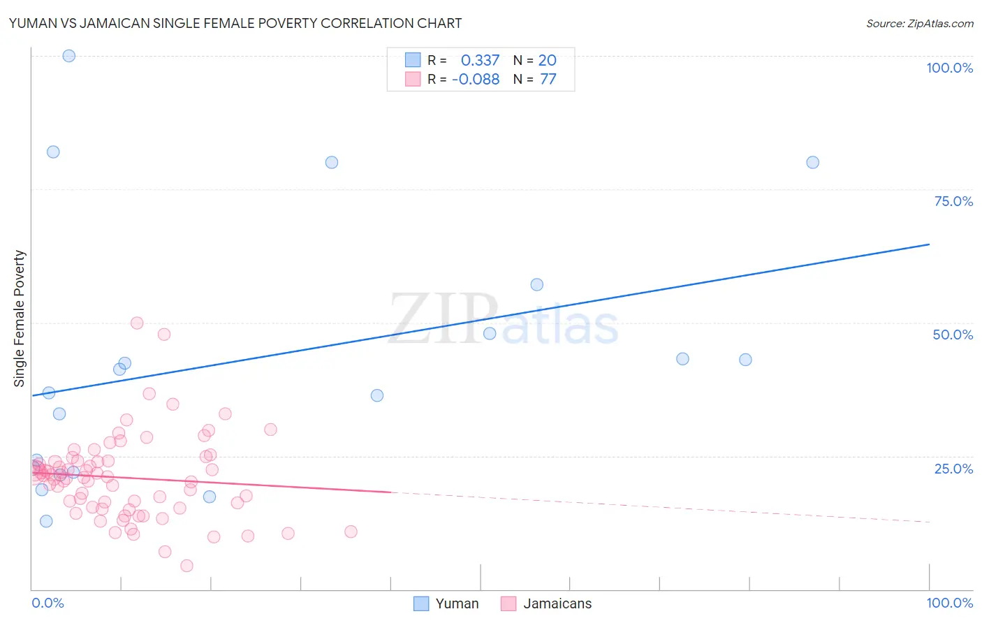 Yuman vs Jamaican Single Female Poverty