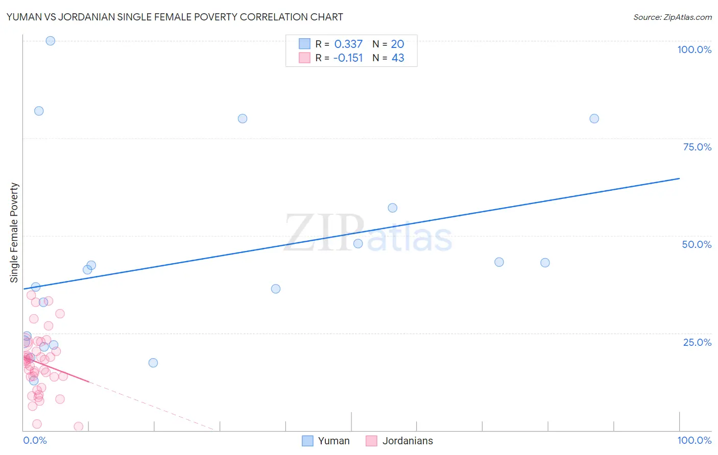 Yuman vs Jordanian Single Female Poverty