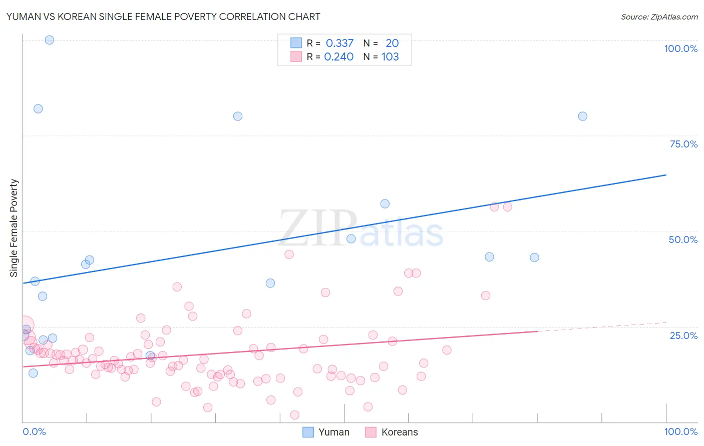 Yuman vs Korean Single Female Poverty