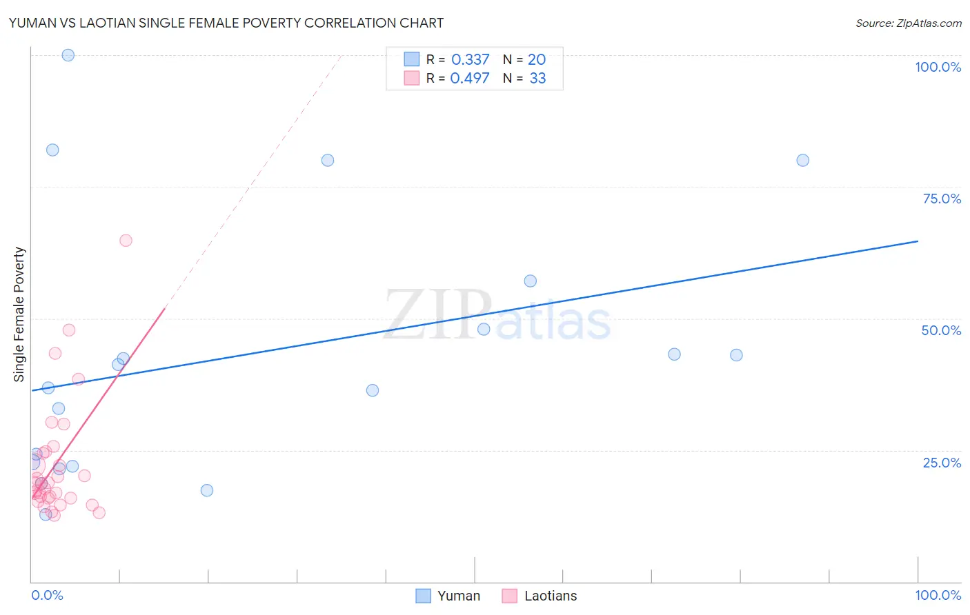 Yuman vs Laotian Single Female Poverty