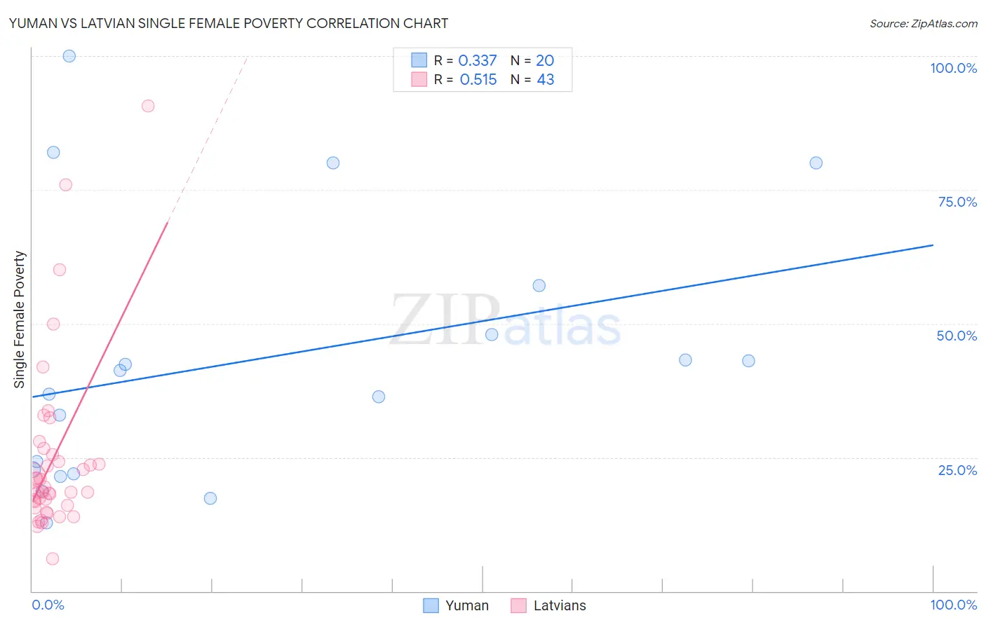 Yuman vs Latvian Single Female Poverty