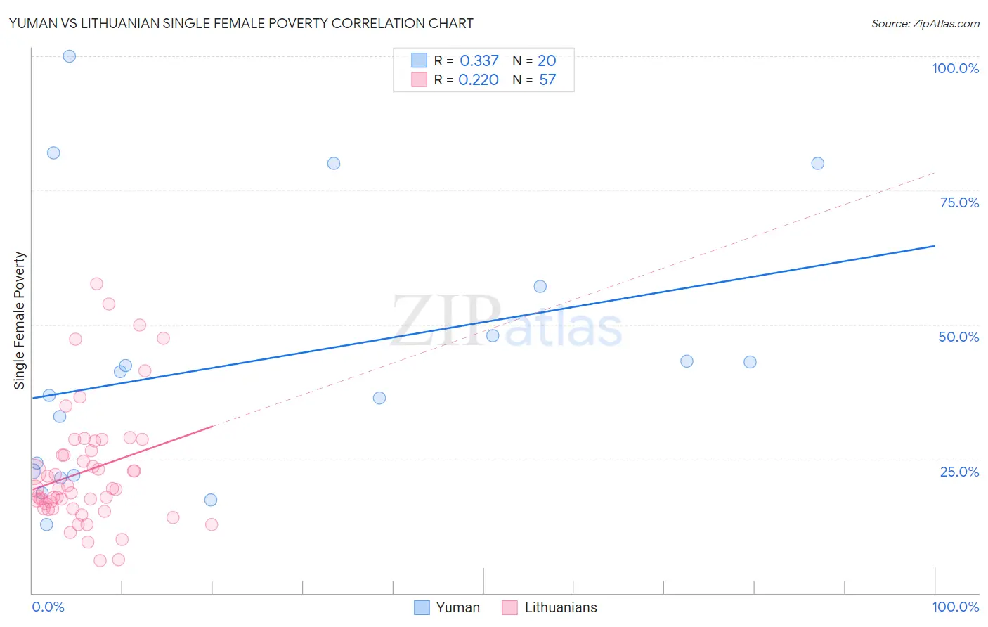 Yuman vs Lithuanian Single Female Poverty