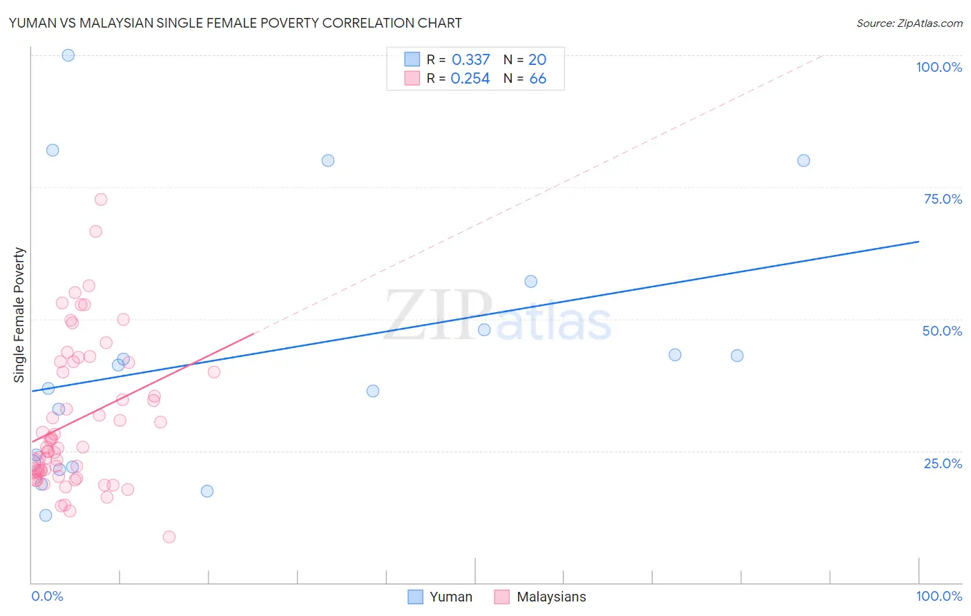 Yuman vs Malaysian Single Female Poverty