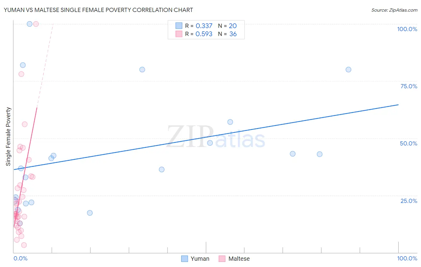 Yuman vs Maltese Single Female Poverty