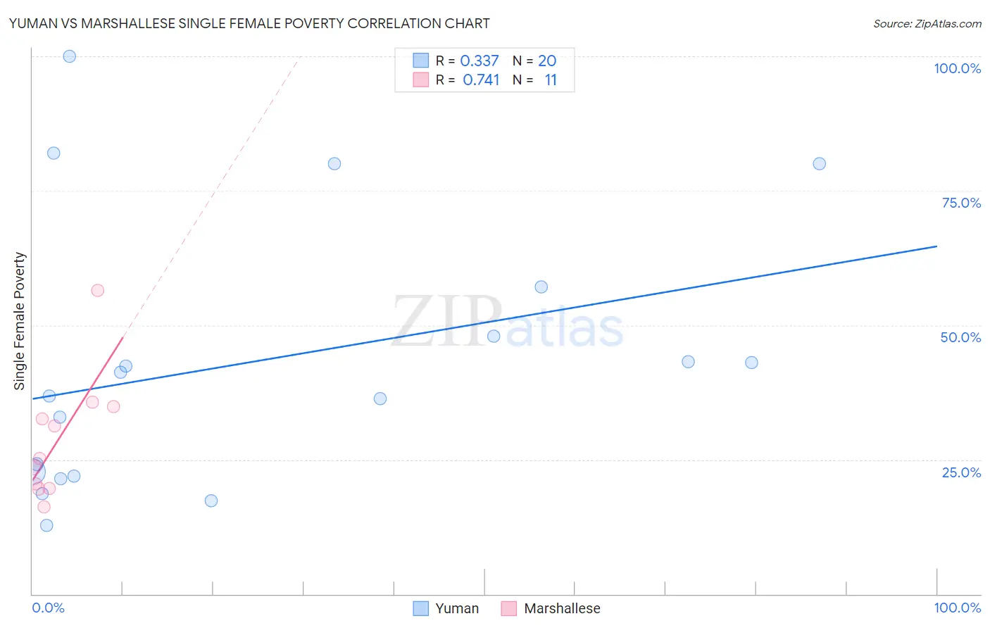 Yuman vs Marshallese Single Female Poverty