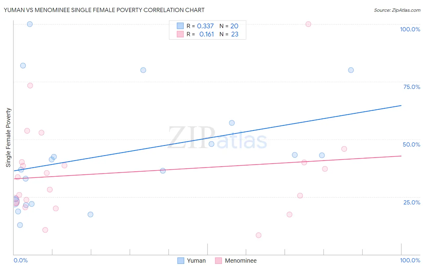 Yuman vs Menominee Single Female Poverty