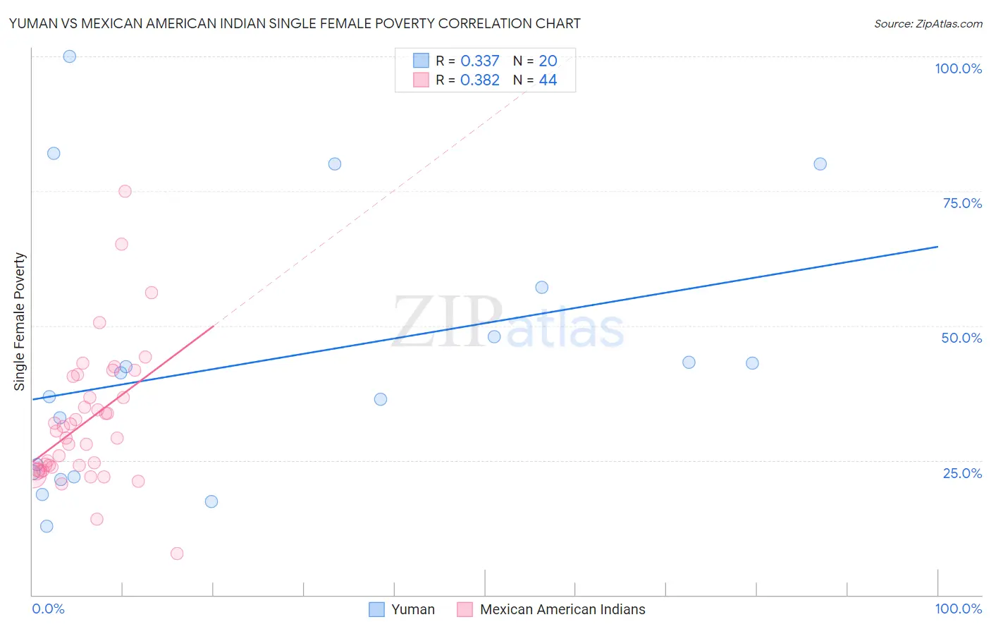 Yuman vs Mexican American Indian Single Female Poverty