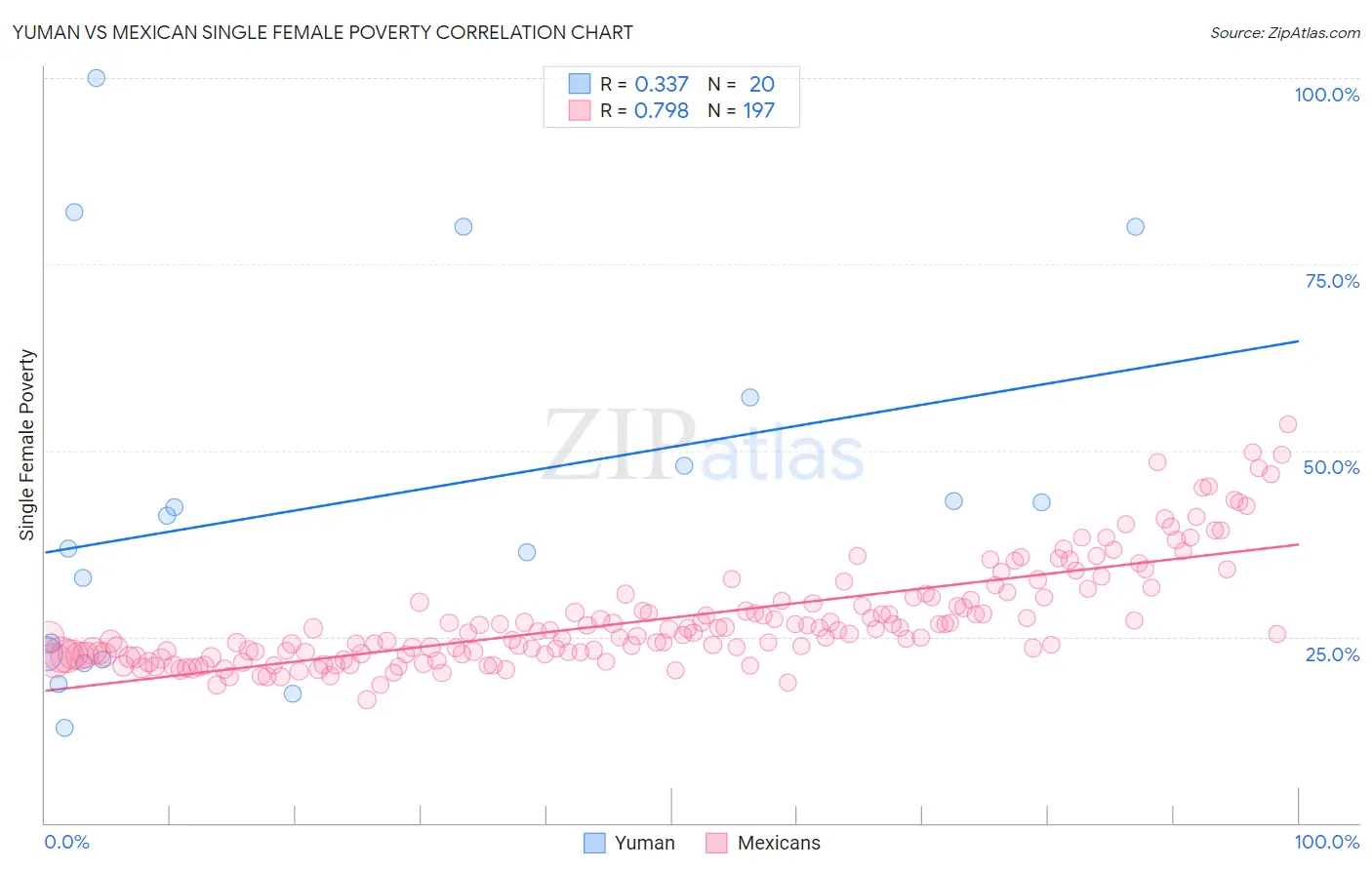 Yuman vs Mexican Single Female Poverty