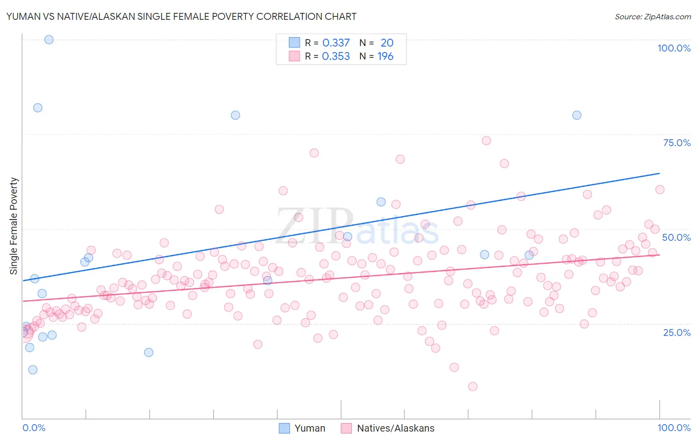 Yuman vs Native/Alaskan Single Female Poverty