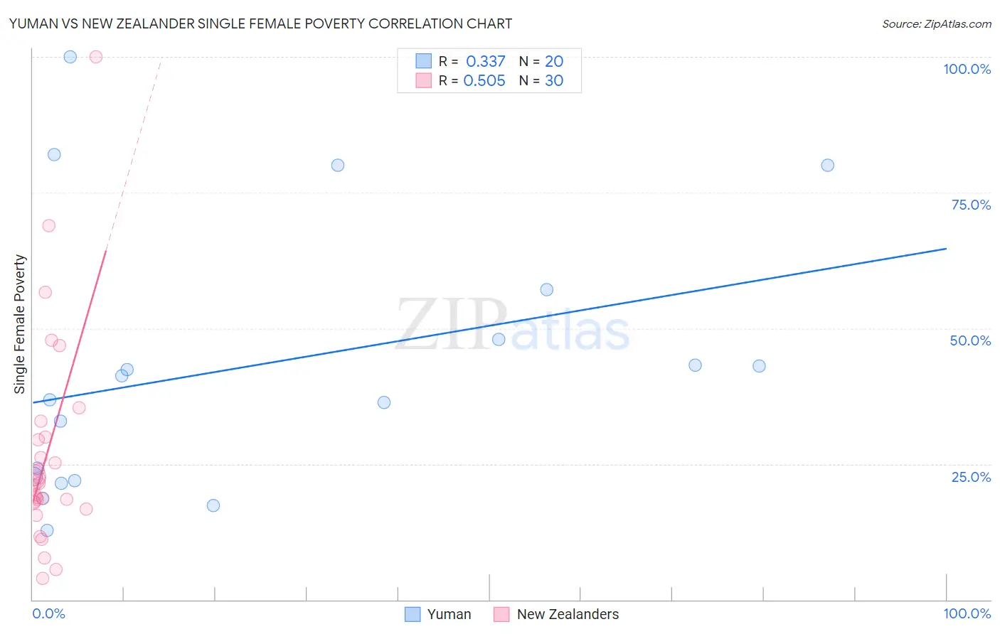 Yuman vs New Zealander Single Female Poverty