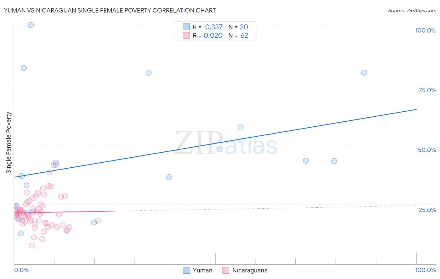Yuman vs Nicaraguan Single Female Poverty