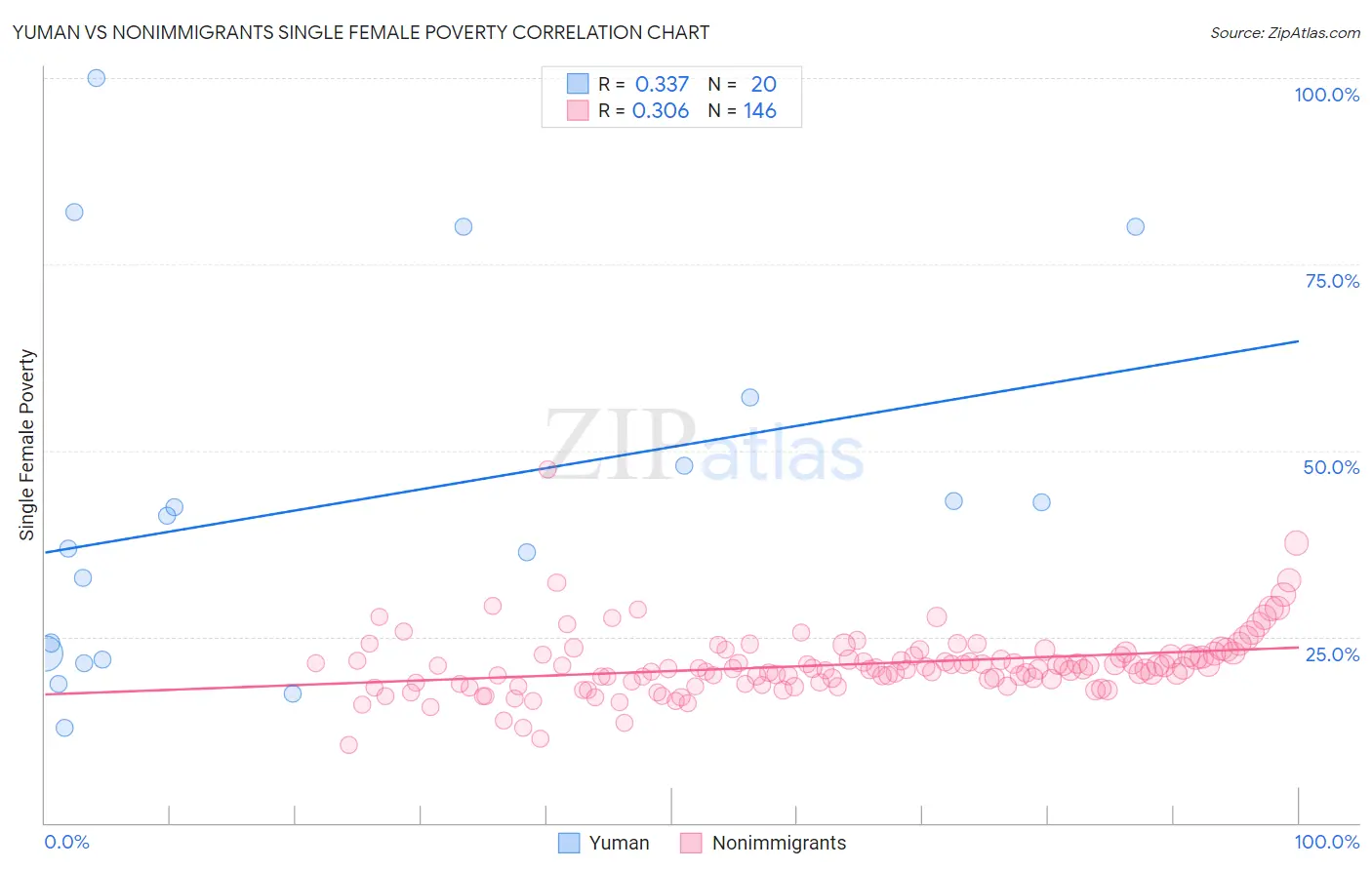 Yuman vs Nonimmigrants Single Female Poverty