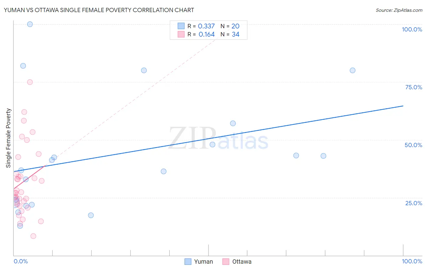 Yuman vs Ottawa Single Female Poverty