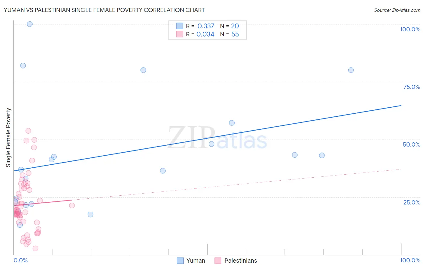 Yuman vs Palestinian Single Female Poverty