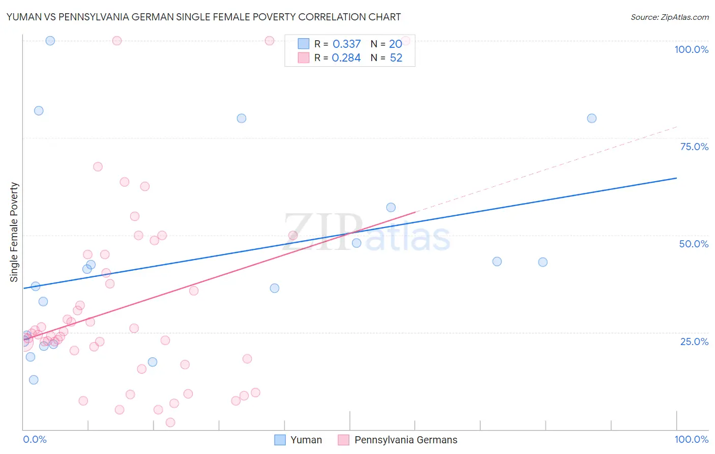 Yuman vs Pennsylvania German Single Female Poverty