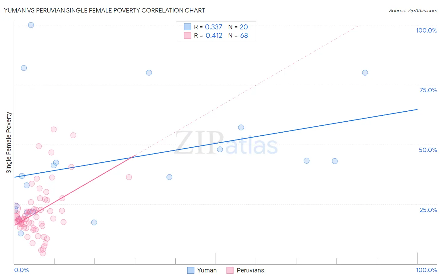 Yuman vs Peruvian Single Female Poverty