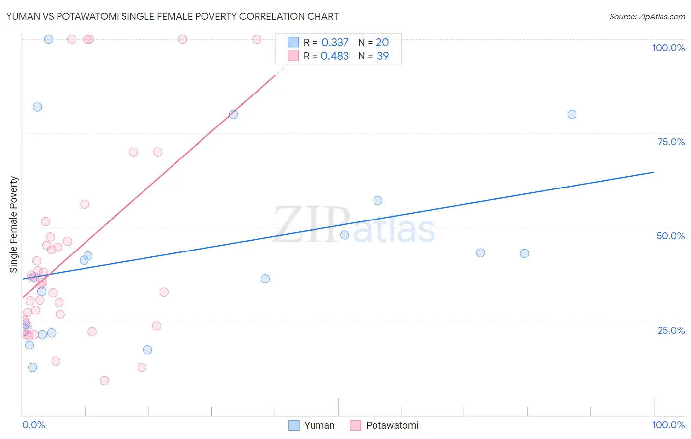 Yuman vs Potawatomi Single Female Poverty