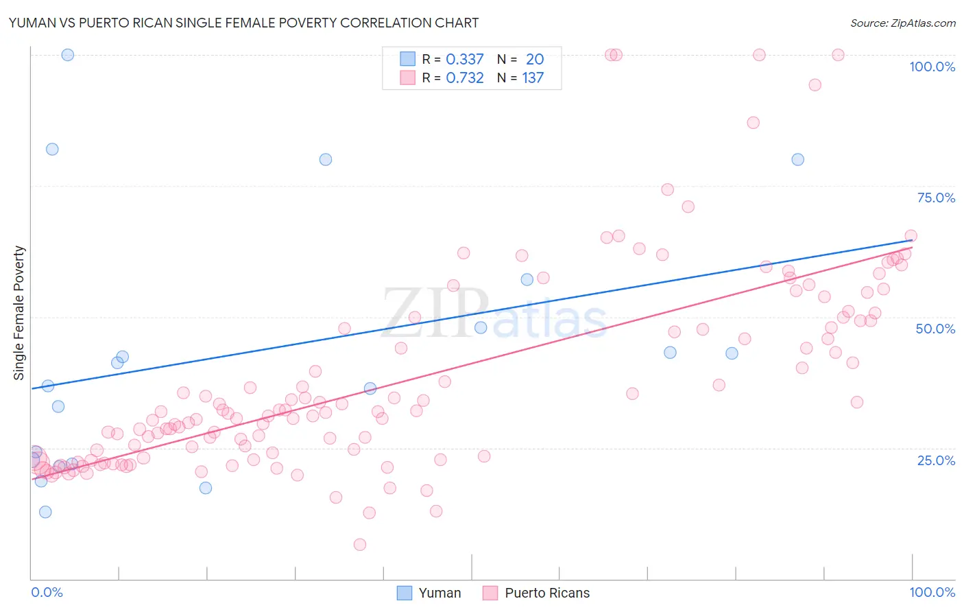 Yuman vs Puerto Rican Single Female Poverty