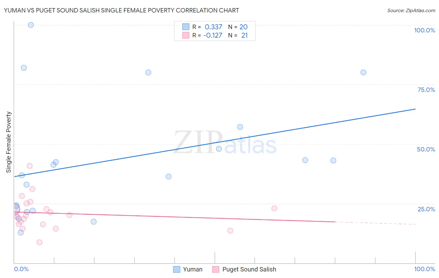 Yuman vs Puget Sound Salish Single Female Poverty