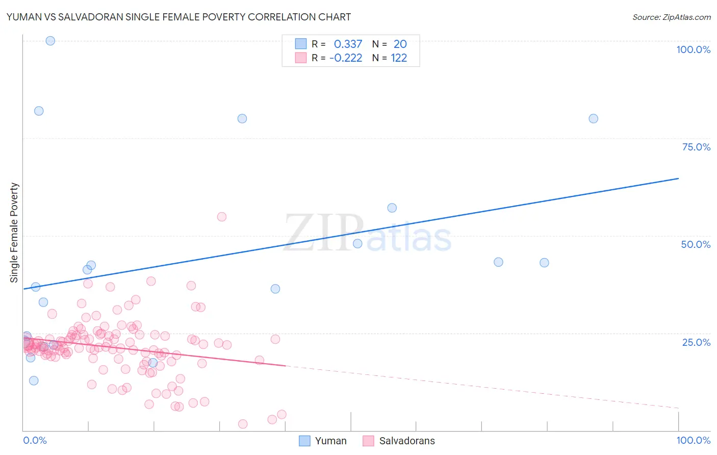 Yuman vs Salvadoran Single Female Poverty